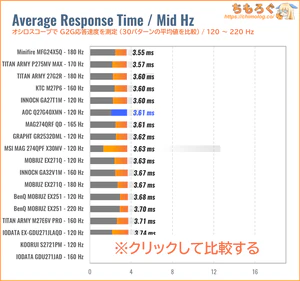 AOC Q27G40XMN/11レビュー（120Hz 応答速度の比較）