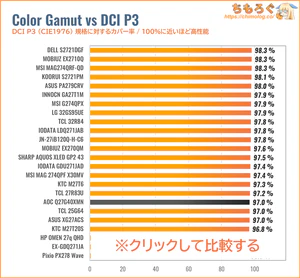 AOC Q27G40XMN/11レビュー（DCI P3カバー率の比較）