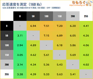INNOCN GA32V1M MAXレビュー（応答速度の比較）
