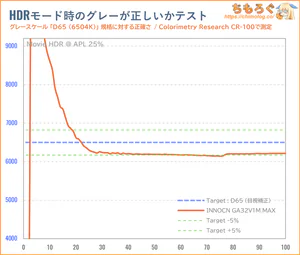 INNOCN GA32V1M MAXレビュー（HDR時の色精度）