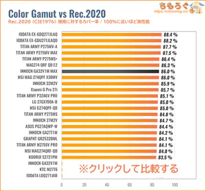 INNOCN GA32V1M MAXレビュー（Rec.2020カバー率の比較）