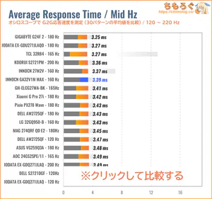 INNOCN GA32V1M MAXレビュー（120Hz 応答速度の比較）