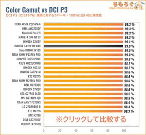 INNOCN GA32V1M MAXレビュー（DCI P3カバー率の比較）