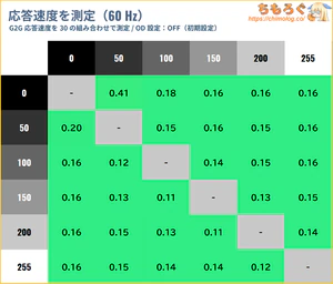 MSI MAG 321UP X24レビュー(応答速度の比較)