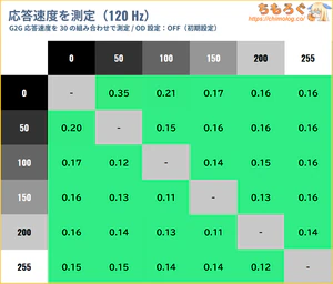 MSI MAG 321UP X24レビュー(応答速度の比較)