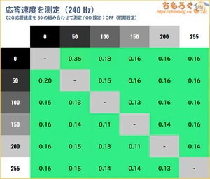 MSI MAG 321UP X24レビュー(応答速度の比較)
