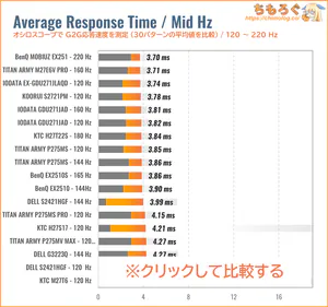 MSI MAG 321UP X24レビュー(120Hz 応答速度の比較)