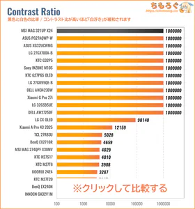 MSI MAG 321UP X24レビュー(コントラスト比の比較)