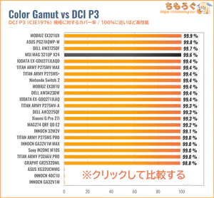 MSI MAG 321UP X24レビュー(DCI P3カバー率の比較)