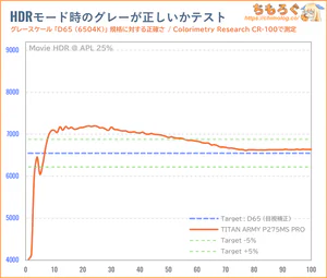 TITAN ARMY P275MS PROレビュー（HDR時の色精度）