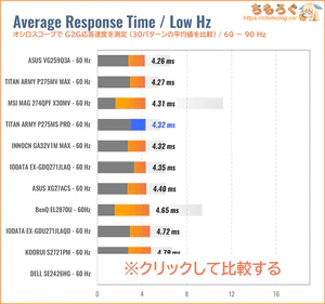 TITAN ARMY P275MS PROレビュー（60Hz 応答速度の比較）