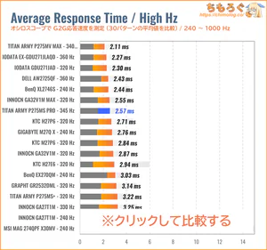 TITAN ARMY P275MS PROレビュー（240Hz～ 応答速度の比較）