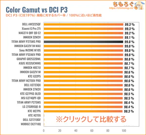 TITAN ARMY P275MS PROレビュー（DCI P3カバー率の比較）