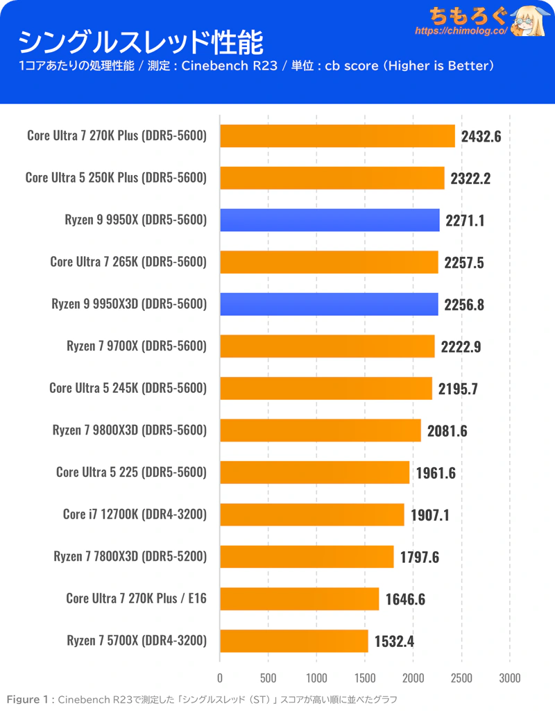 Ryzen 9 9950X3D 買ってベンチマーク：価格が近い9950Xや9800X3Dと徹底