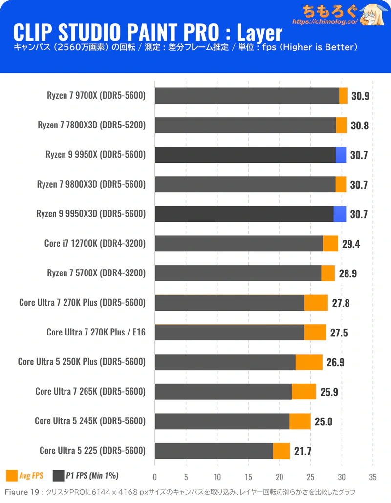 Ryzen 9 9950X3D 買ってベンチマーク：価格が近い9950Xや9800X3Dと徹底