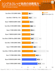 Ryzen 9 9950X3D ベンチマーク 消費電力