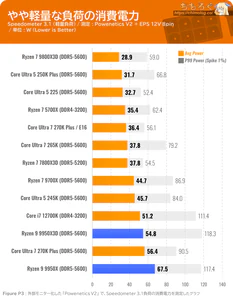 Ryzen 9 9950X3D ベンチマーク 消費電力