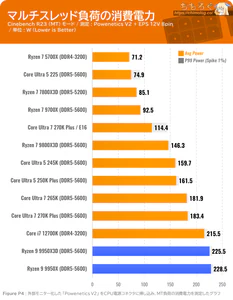 Ryzen 9 9950X3D ベンチマーク 消費電力