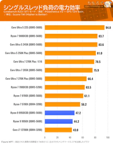 Ryzen 9 9950X3D ベンチマーク ワットパフォーマンス