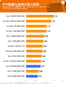 Ryzen 9 9950X3D ベンチマーク ワットパフォーマンス