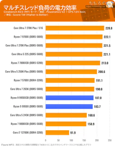Ryzen 9 9950X3D ベンチマーク ワットパフォーマンス
