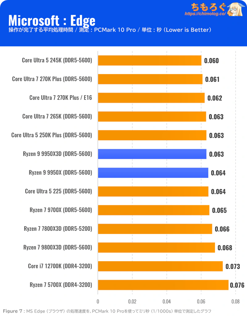 Ryzen 9 9950X3D 買ってベンチマーク：価格が近い9950Xや9800X3Dと徹底