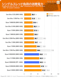 Ryzen 9 9950X3D2 ベンチマーク 消費電力