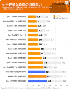 Ryzen 9 9950X3D2 ベンチマーク 消費電力