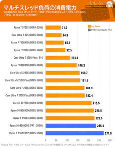 Ryzen 9 9950X3D2 ベンチマーク 消費電力
