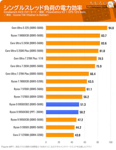Ryzen 9 9950X3D2 ベンチマーク ワットパフォーマンス