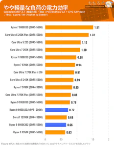 Ryzen 9 9950X3D2 ベンチマーク ワットパフォーマンス