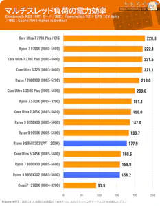 Ryzen 9 9950X3D2 ベンチマーク ワットパフォーマンス