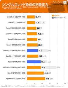 Core Ultra 5 250K Plus ベンチマーク 消費電力