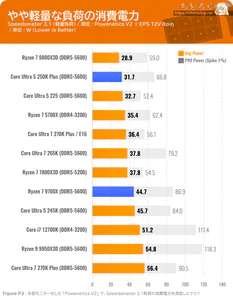 Core Ultra 5 250K Plus ベンチマーク 消費電力