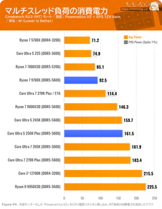 Core Ultra 5 250K Plus ベンチマーク 消費電力