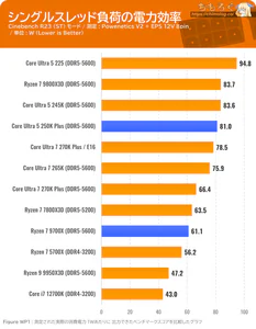 Core Ultra 5 250K Plus ベンチマーク ワットパフォーマンス