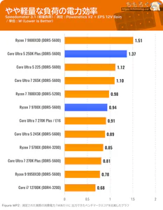 Core Ultra 5 250K Plus ベンチマーク ワットパフォーマンス
