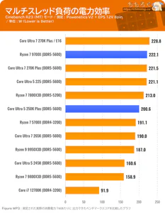 Core Ultra 5 250K Plus ベンチマーク ワットパフォーマンス
