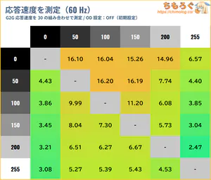 AOC Q27G4ZMN/11レビュー（応答速度の比較）