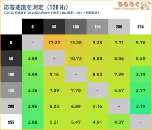 AOC Q27G4ZMN/11レビュー（応答速度の比較）