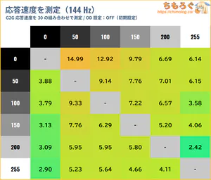 AOC Q27G4ZMN/11レビュー（応答速度の比較）