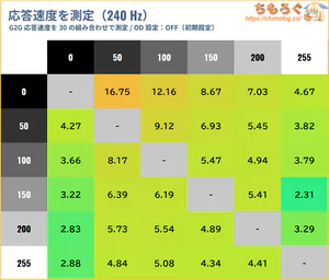 AOC Q27G4ZMN/11レビュー（応答速度の比較）