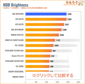AOC Q27G4ZMN/11レビュー（HDRの明るさ）