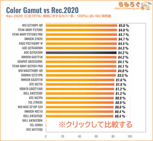 AOC Q27G4ZMN/11レビュー（Rec.2020カバー率の比較）