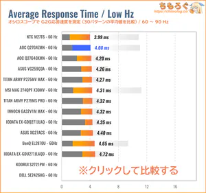 AOC Q27G4ZMN/11レビュー（60Hz 応答速度の比較）
