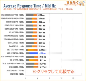 AOC Q27G4ZMN/11レビュー（120Hz 応答速度の比較）