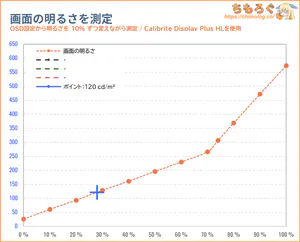 AOC Q27G4ZMN/11レビュー（画面の明るさ）