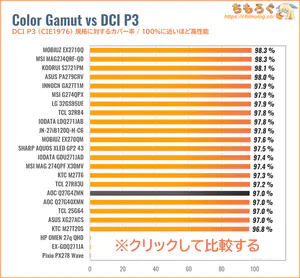 AOC Q27G4ZMN/11レビュー（DCI P3カバー率の比較）