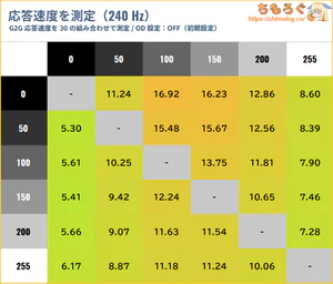 INNOCN CB27U1レビュー（応答速度の比較）