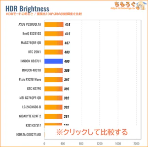 INNOCN CB27U1レビュー（HDRの明るさ）
